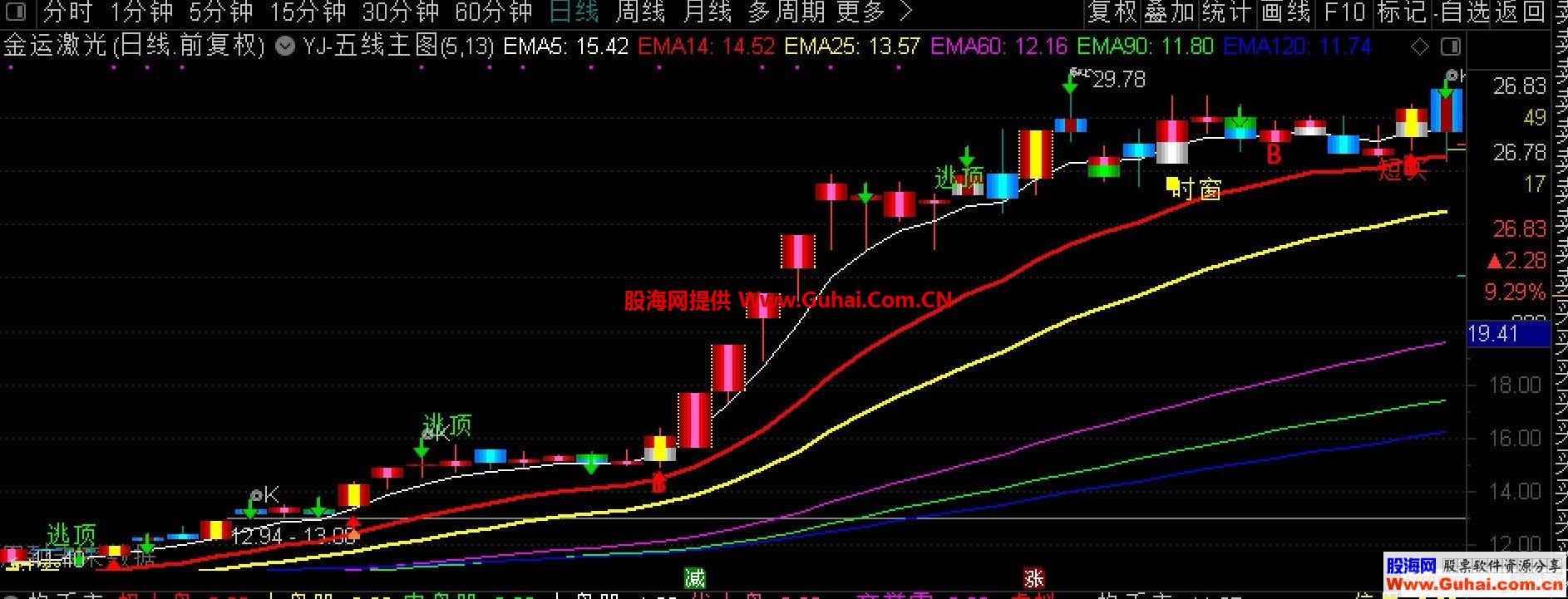 通达信 B点杀入五线主图指标加密