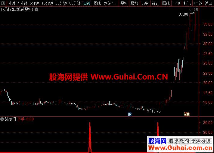 通达信跳龙门副图指标贴图加密未来