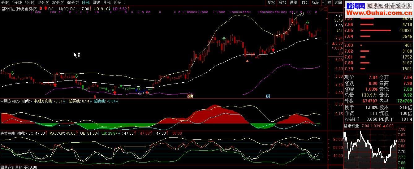通达信麟龙指标套三主图+副图指标 贴图