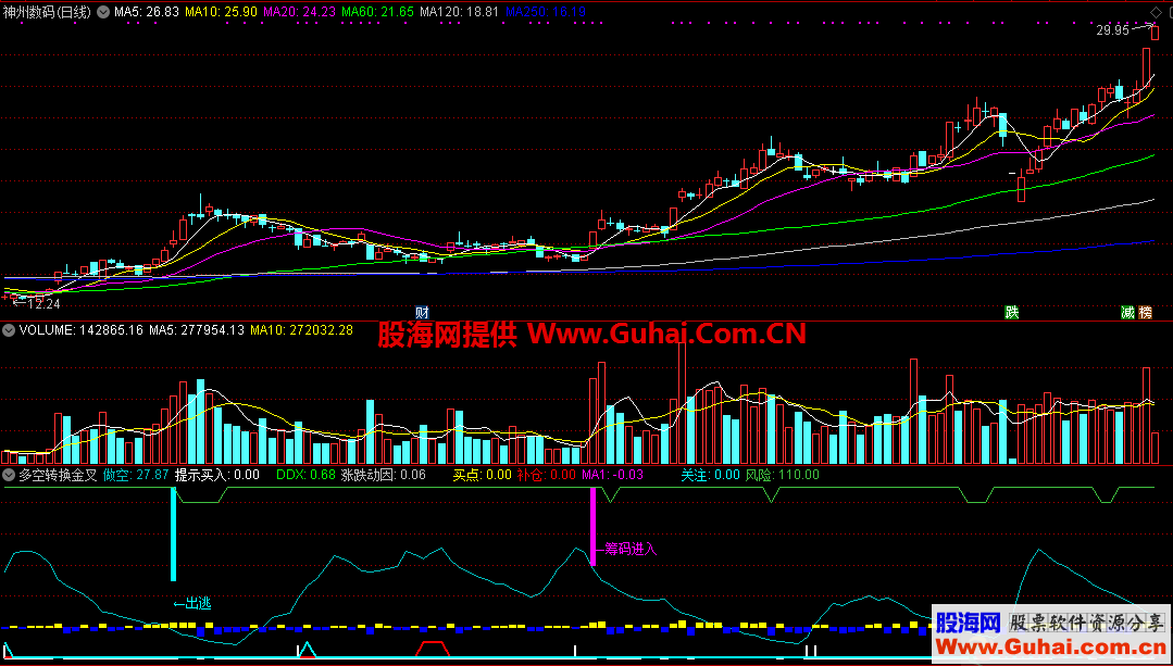 多空转换金叉黑马买点（源码 副图 通达信 贴图）无未来
