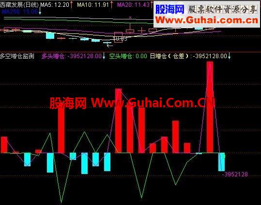 通达信多空增仓监测指标公式