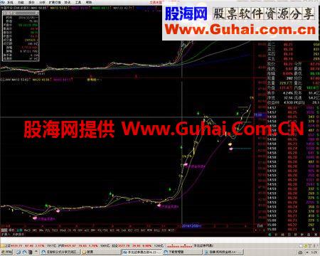 通达信大资金进出指标 买卖点都很准 无未来