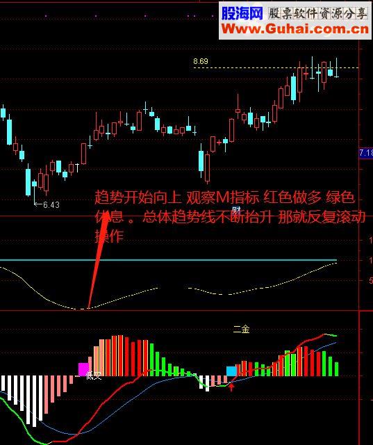 通达信冲天趋势+MACD强化指标无未来附图
