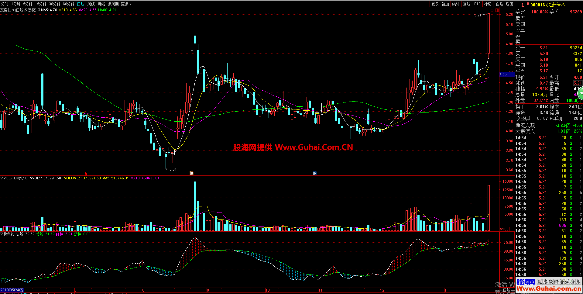 快鱼线（源码 副图 通达信）波段中线 一条神奇的快鱼线指标送给有缘人