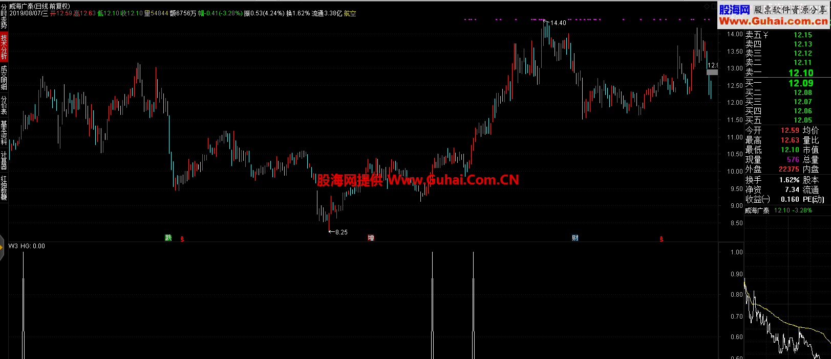 小散必技 小散必乐（源码、选股、通达信）无未来