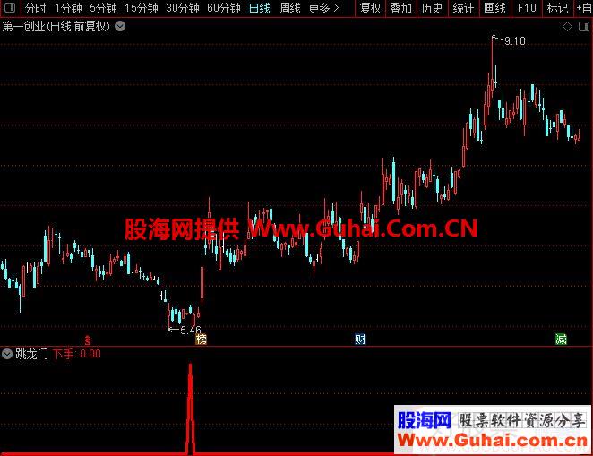 通达信跳龙门副图指标贴图加密未来