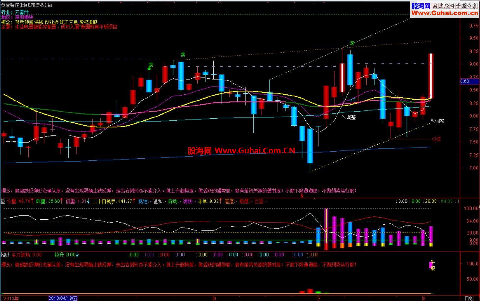 通达信牛股【狂牛起步、选股、说明、贴图】
