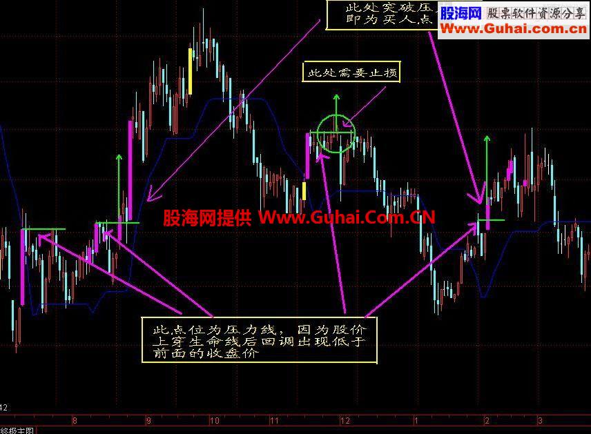 简单实用的生命线主图