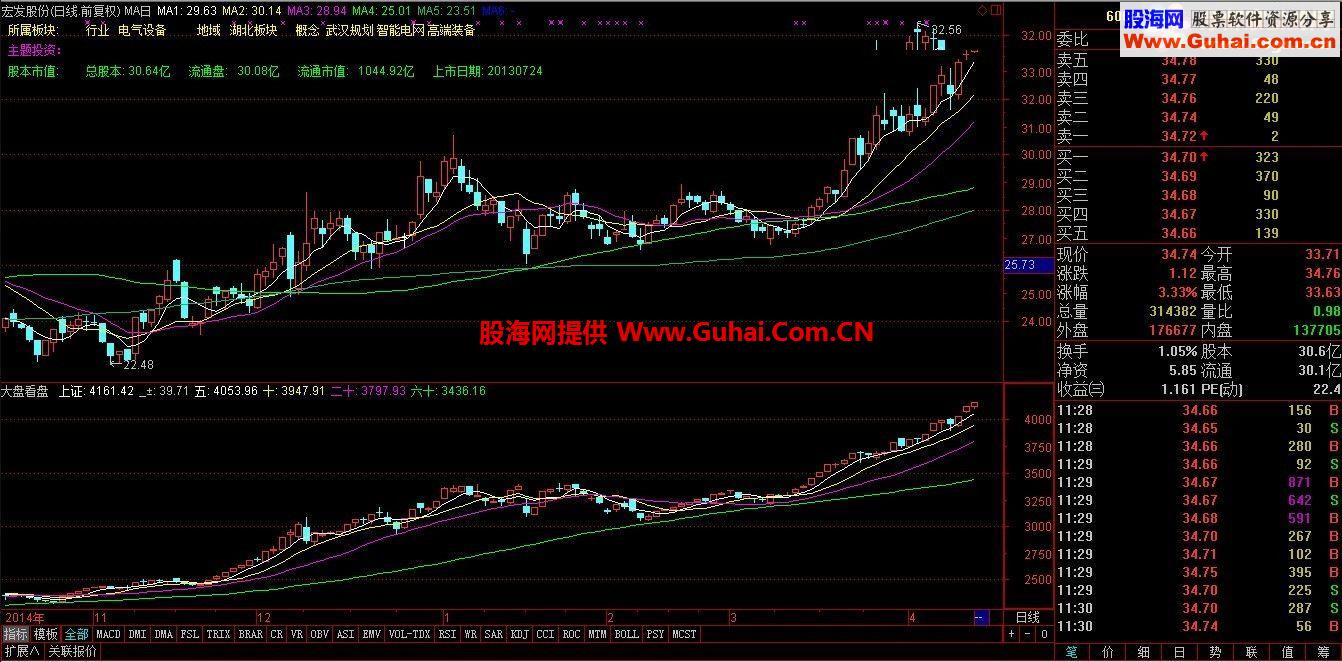 通达信个股看大盘幅图看强弱，不叠加！