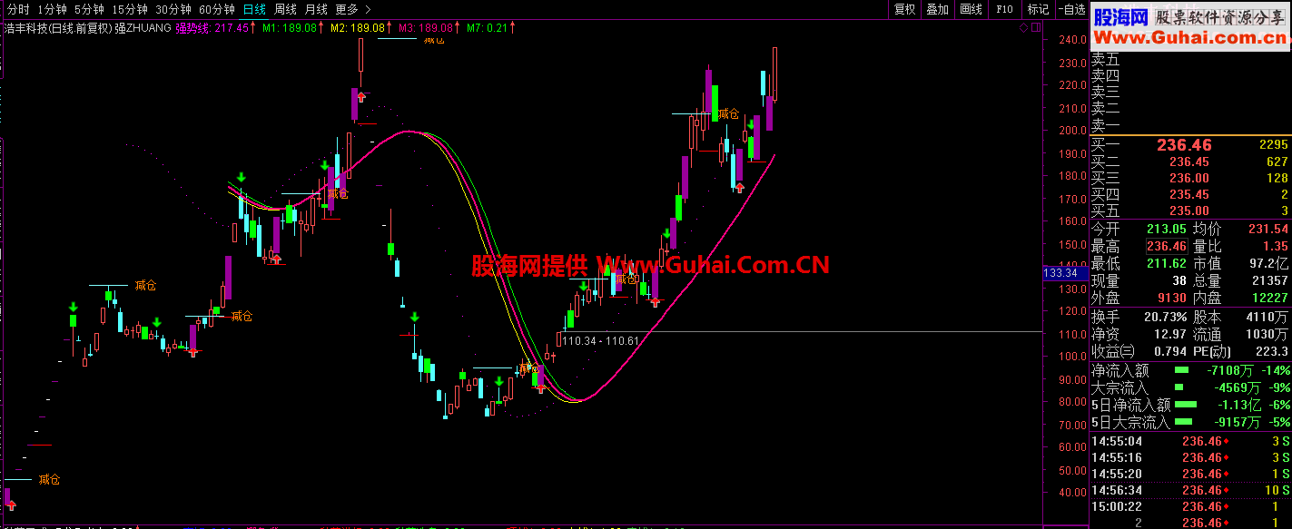 通达信强庄主图指标