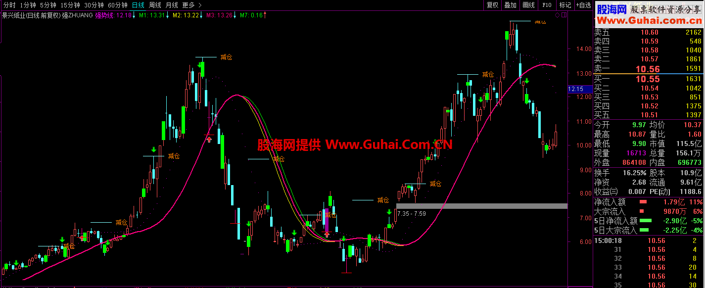 通达信强庄主图指标