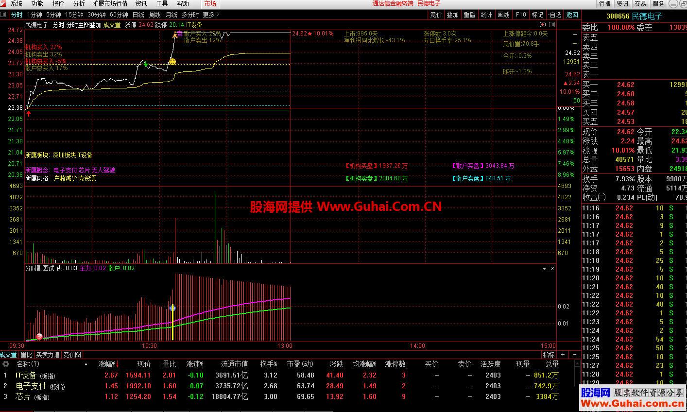 自用分时主图叠加（指标 分时主图 通达信）无加密 有未来