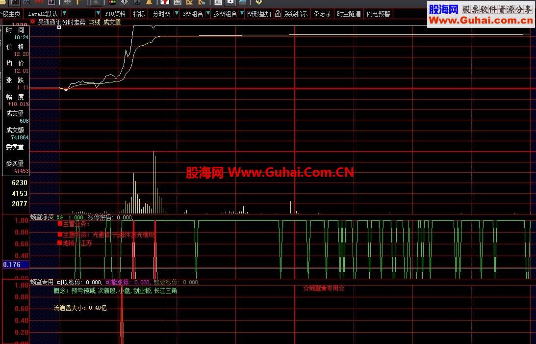 发个分时副图。信号比较的少的冲击涨停