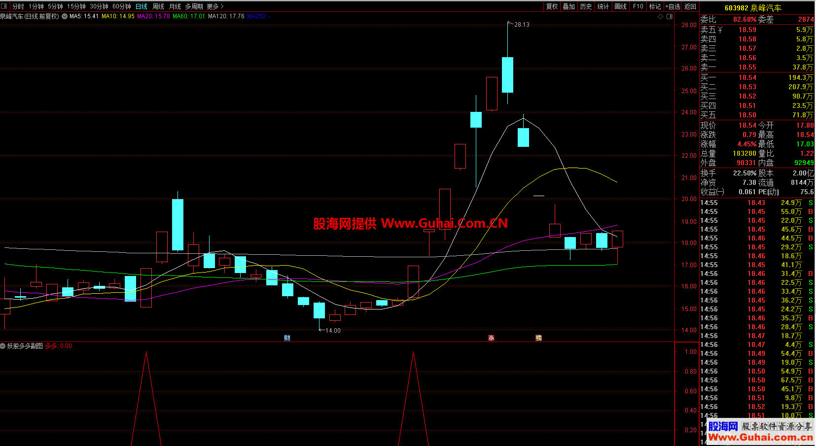 通达信妖股多多副图/选股指标 使用方法