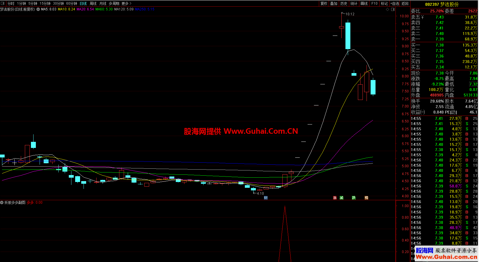 通达信妖股多多副图/选股指标 使用方法