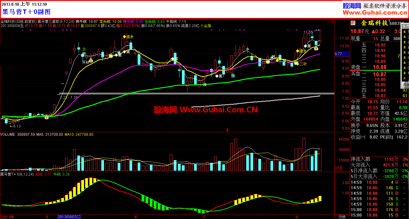 黑马营T＋0副图公式及图
