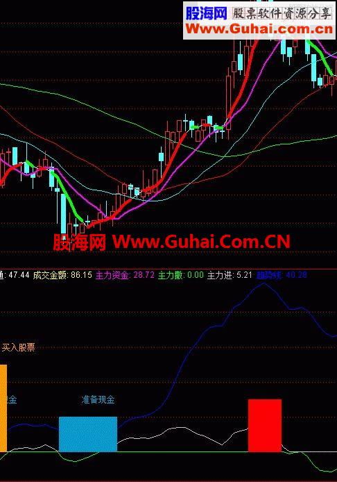 通达信自己使用多年能赚钱的指标公式