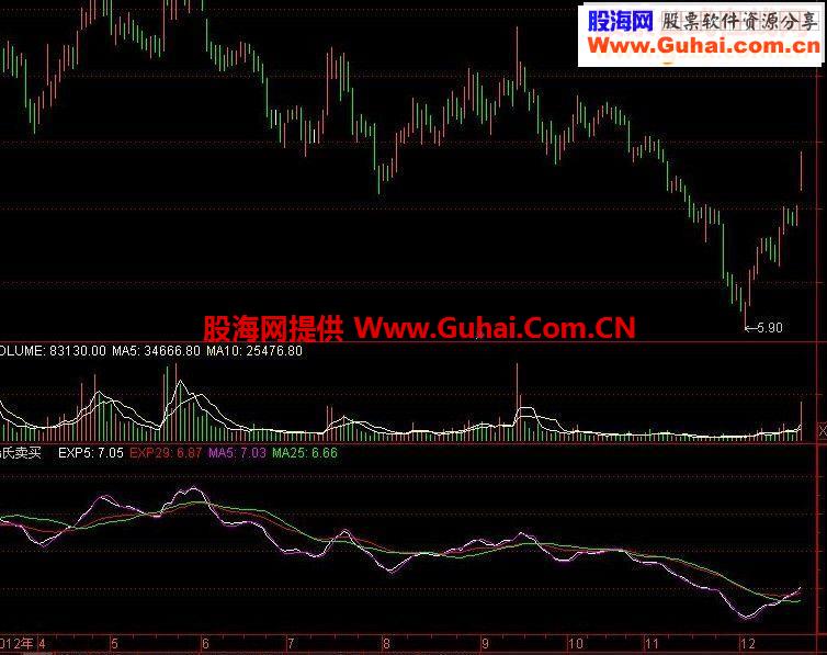 杨氏买卖\中线买卖\趋势买点较准确指标公式