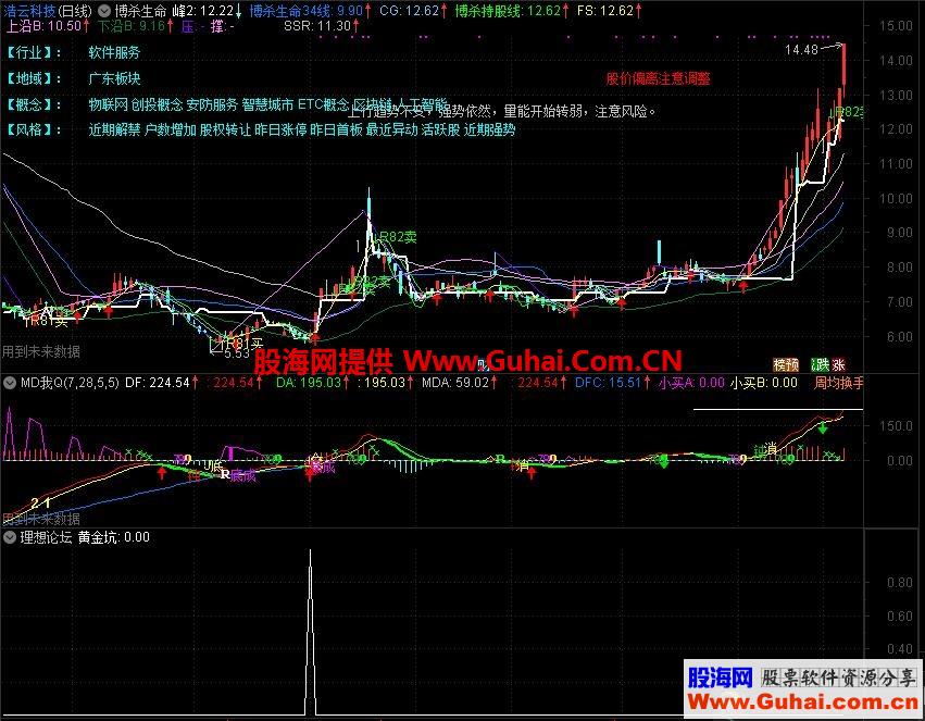 通达信黄金坑幅图指标源码