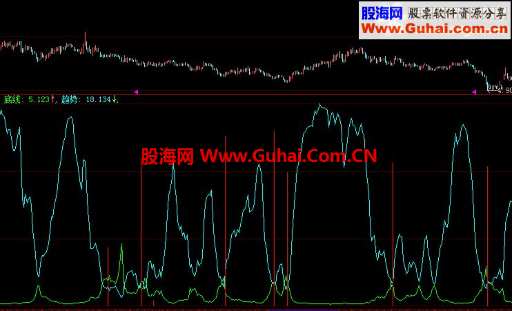 大智慧顶底源码副图