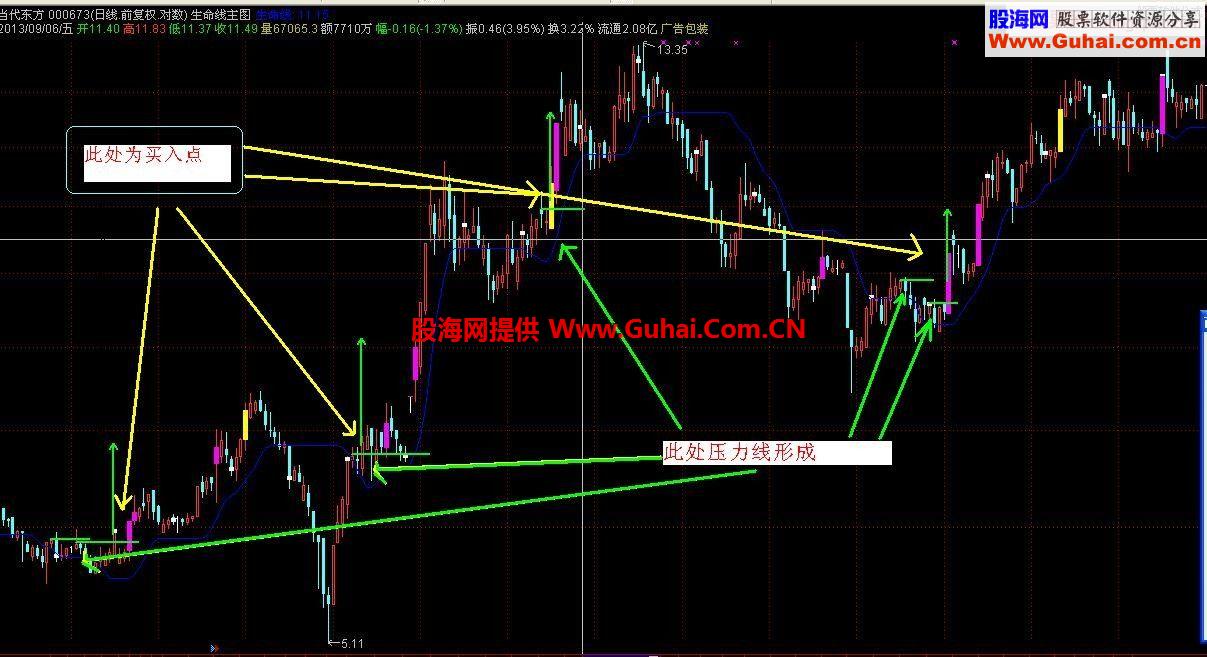 简单实用的生命线主图