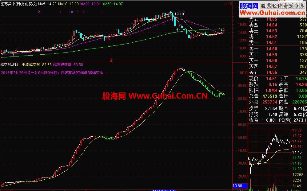 成交额完美波段指标（有免费源码和图例）