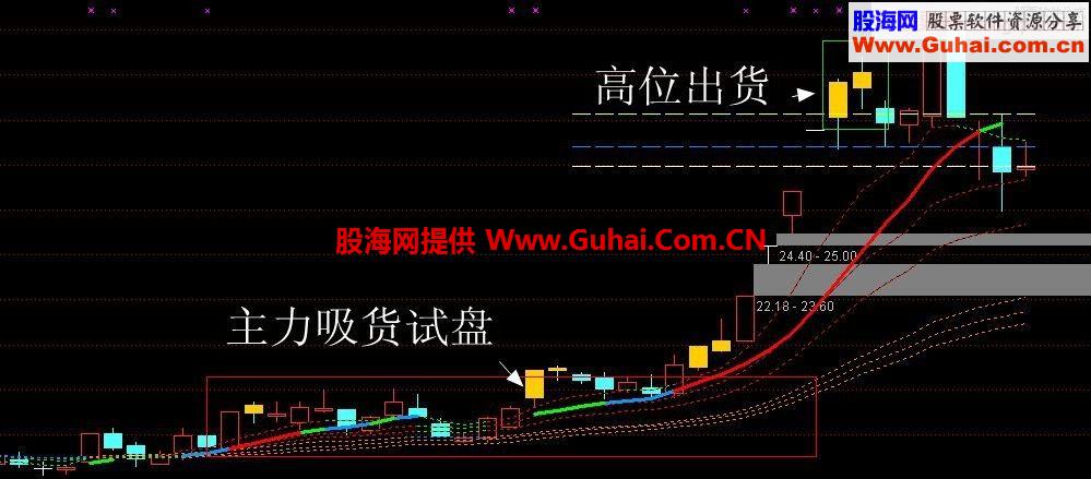 通达信自用五年的主图--主力开口