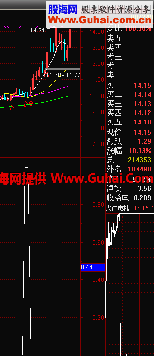 通达信攻击之星（选股/预警/副图指标原码