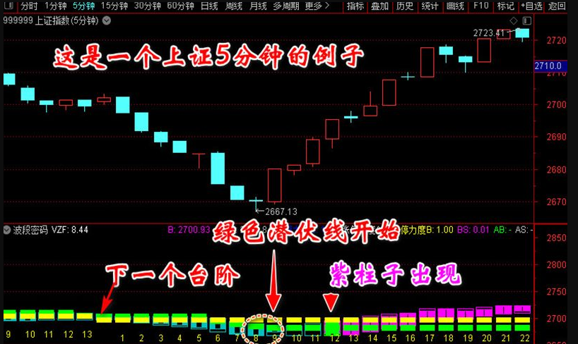 通达信波段密码副图指标 使用说明