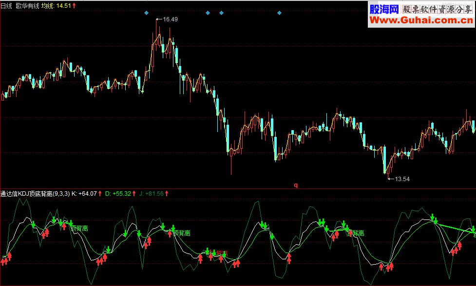 同花顺KDJ顶底背离副图指标 源码