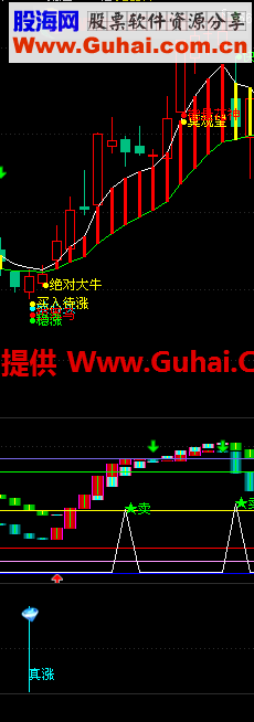 通达信散户用的短线好指标《真涨》成功率非常高