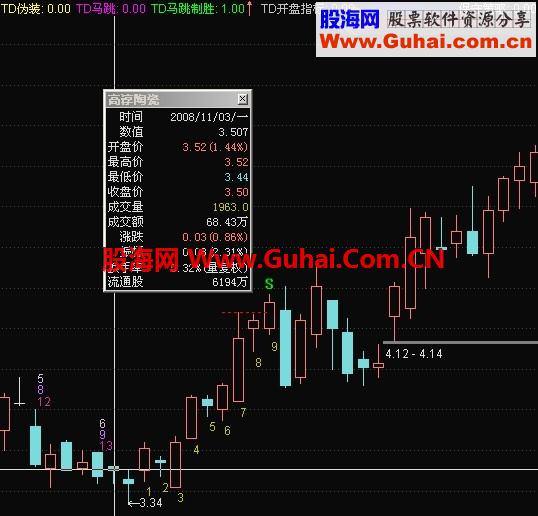 狄马克 / 德马克TD组合与TD序列选股公式