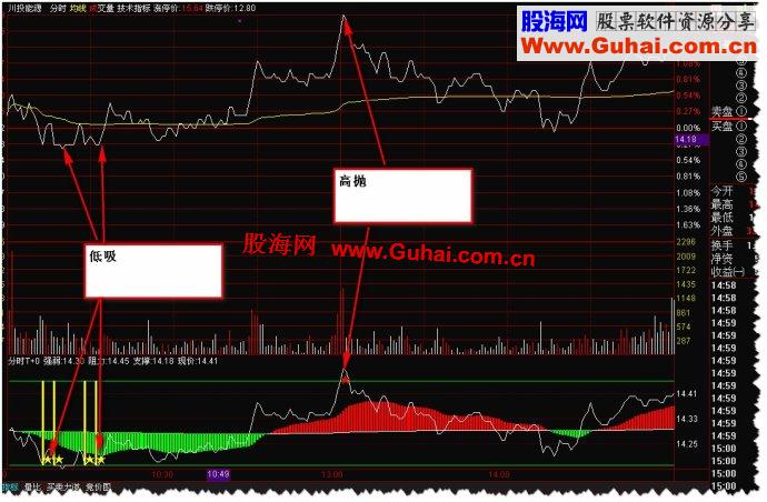 通达信做T+0的分时指标副图指标公式