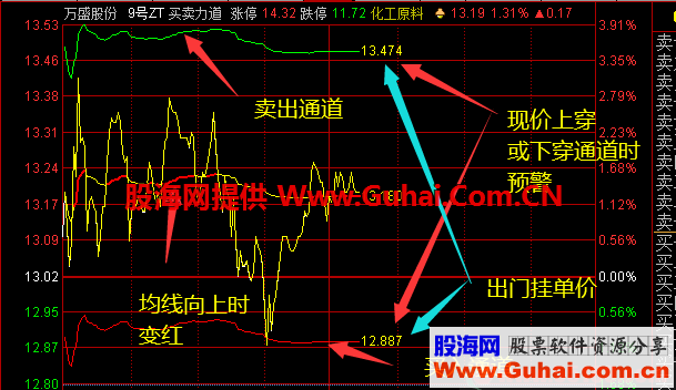 做T预警指标“T进”和“T出”适用通达信，附分时主图