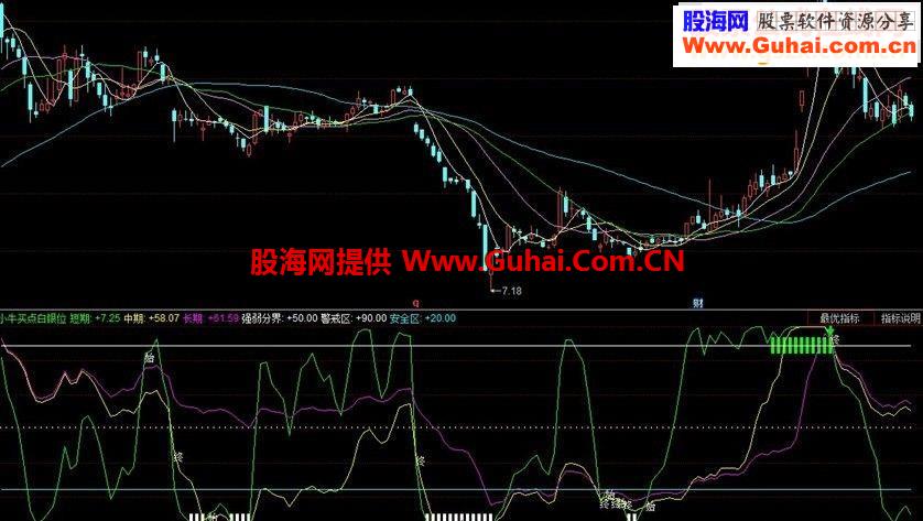 适用波动极大的一则指标——小牛买点白银位