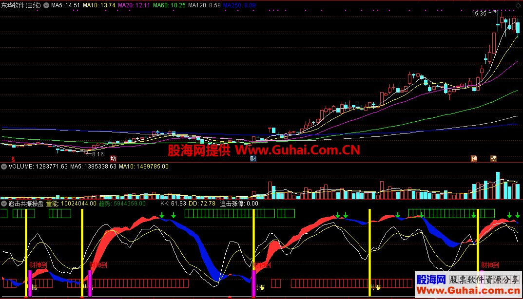 追击共振操盘（指标/源码 通达信 副图）在量和势中找点很准