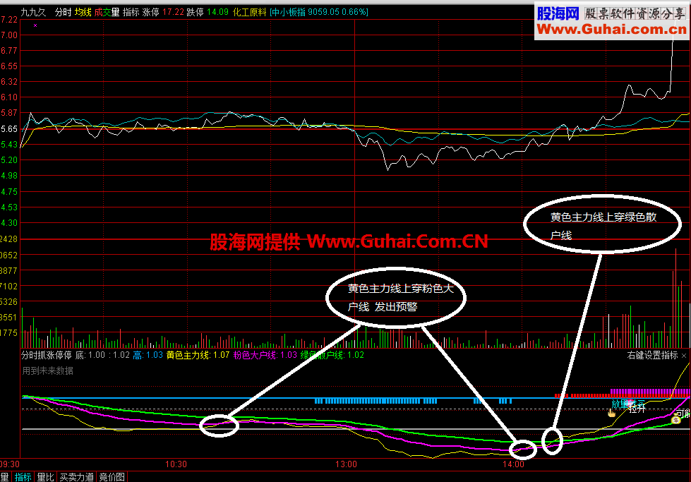通达信分时抓涨停副图公式