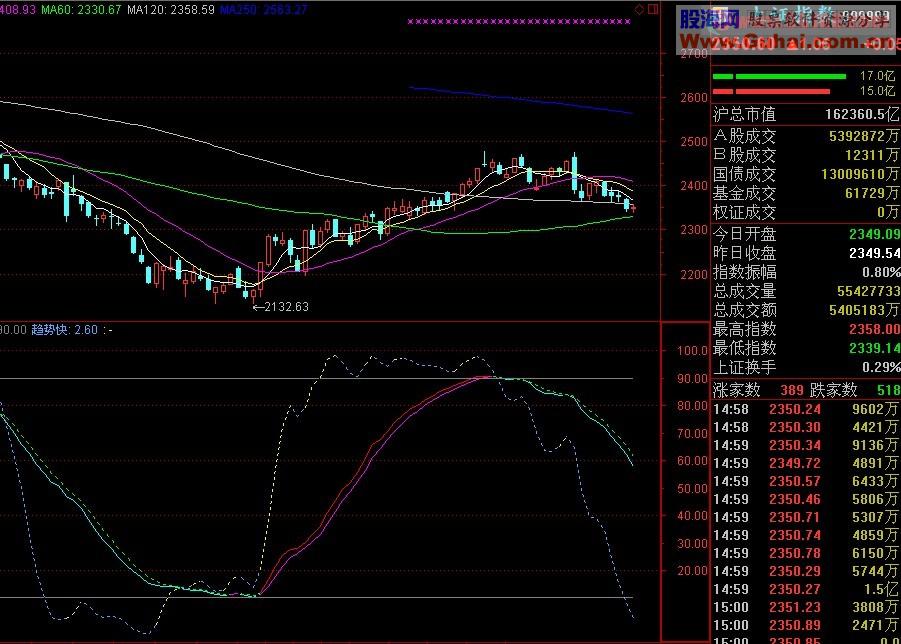 通达信长短趋势副图指标 源码