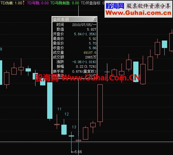 狄马克 / 德马克TD组合与TD序列选股公式