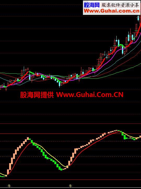 阻击牛股选股公式