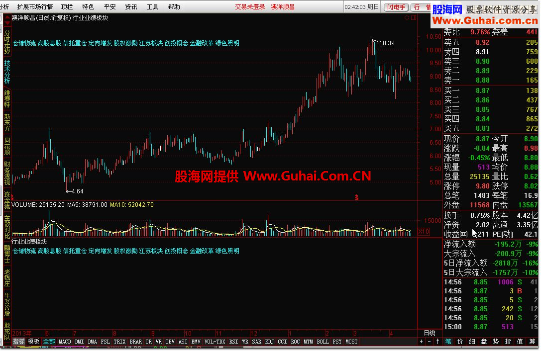 发一个通达信主图显示行业、业绩、地区、板块的公式