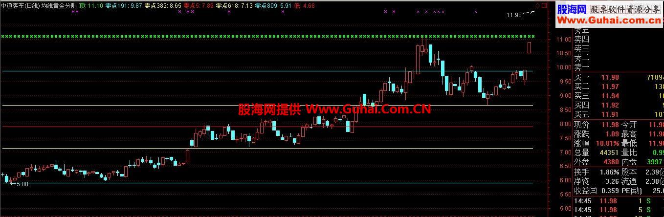 通达信经典主图黄金分割线指标公式