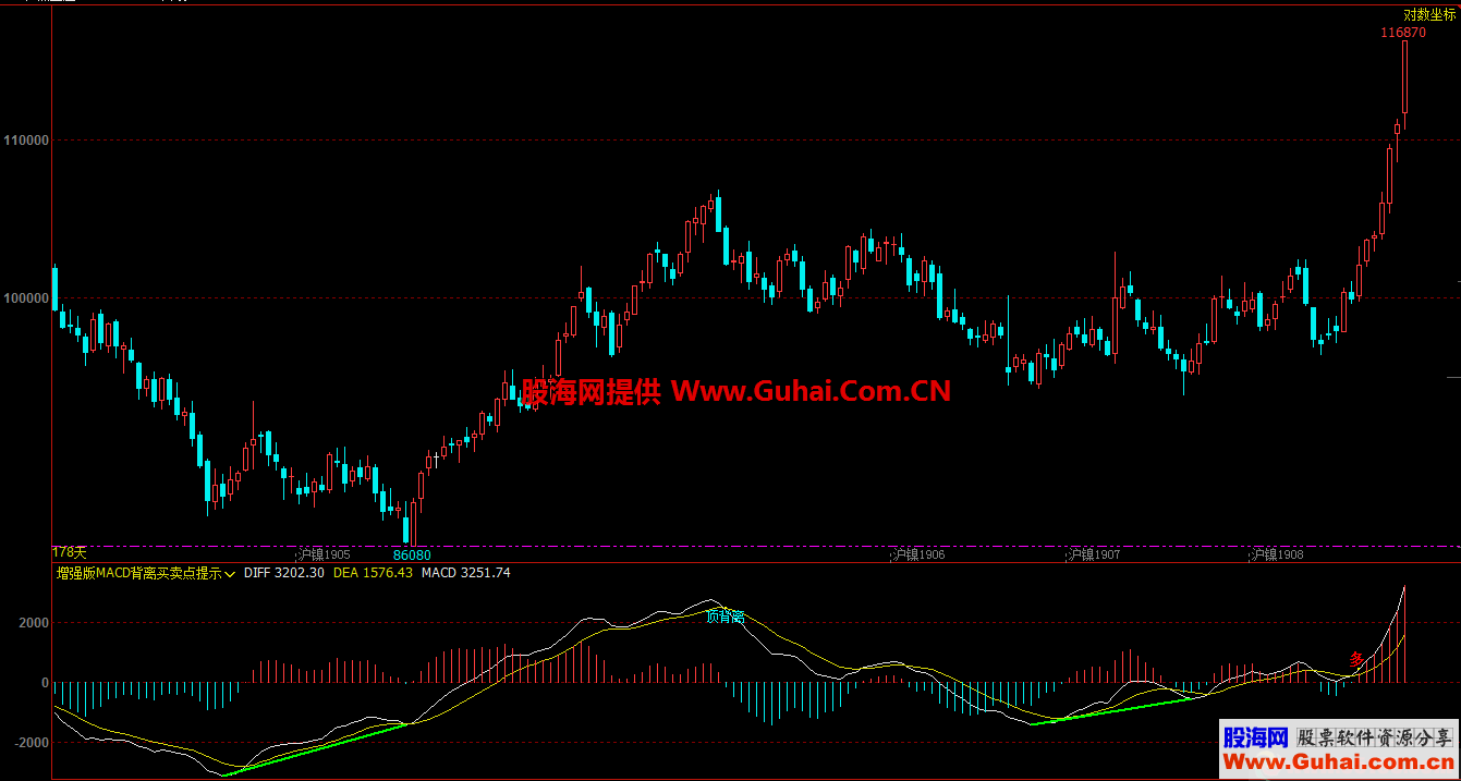 通达信MACD背离画线副图指标 