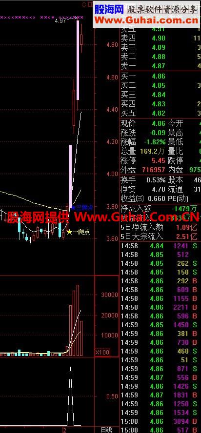 思科布业老师的买在爬点主图指标中的蓝色的三爬点选股指标