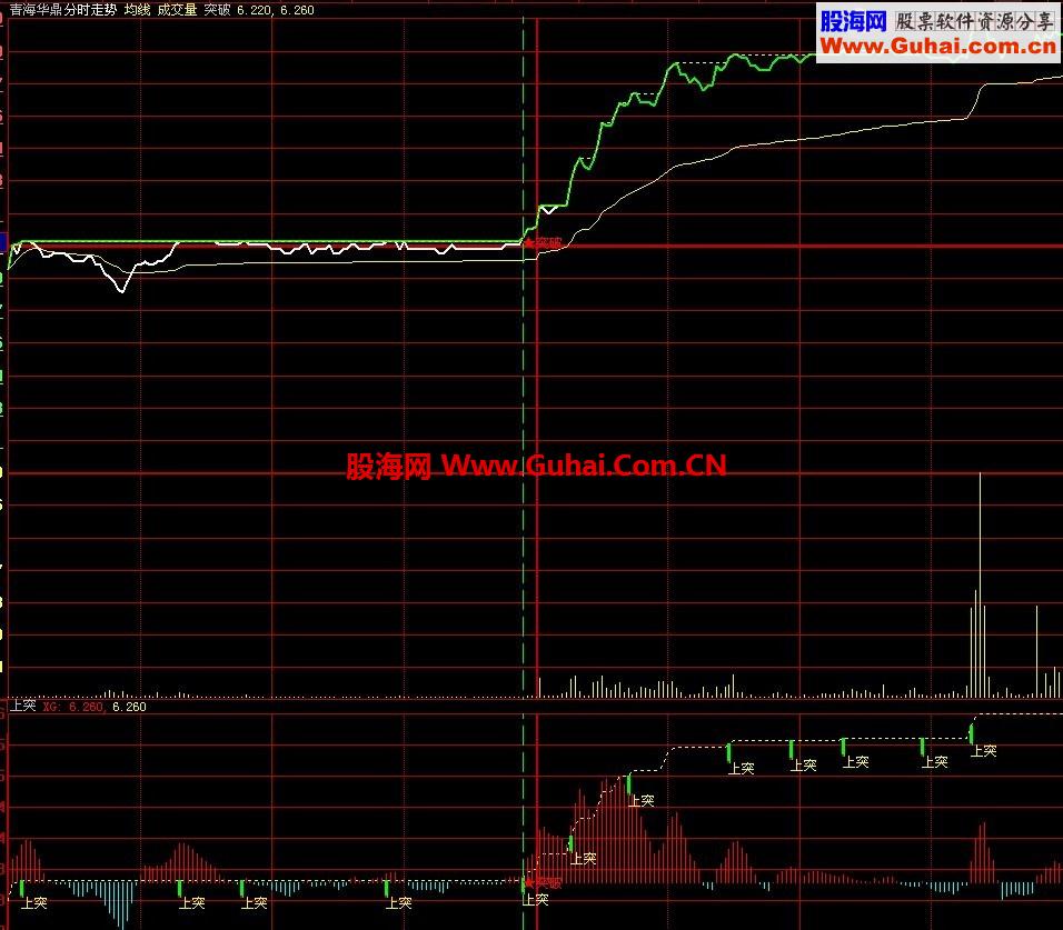 白送史上最牛的大智慧主副图同时出现突破信号的指标