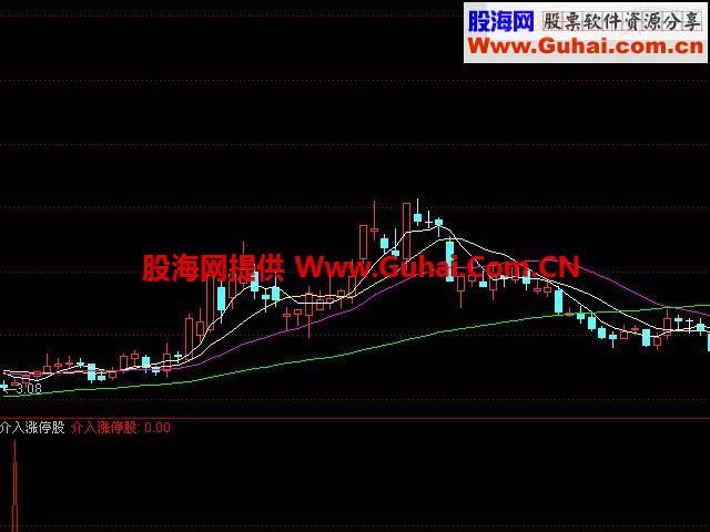 发现并介入涨停股的公式