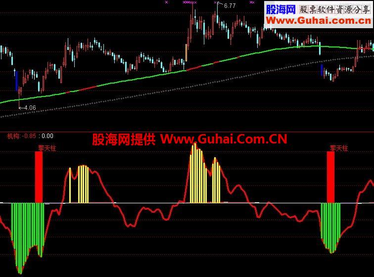 通达信创赢趋势副图