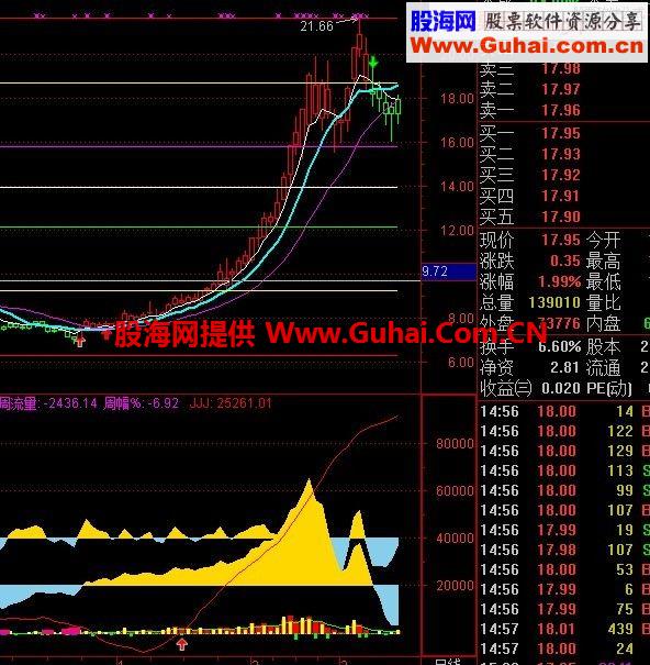 通达信“主力主升”副图指标