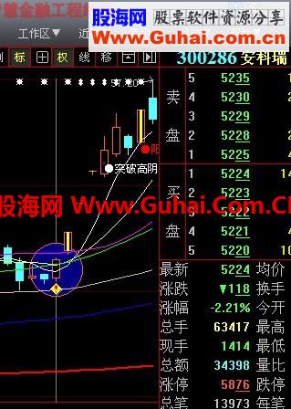 实战成功率高的战法3——炉架底战法