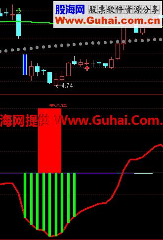 通达信创赢趋势副图